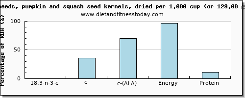 18:3 n-3 c,c,c (ala) and nutritional content in ala in pumpkin seeds